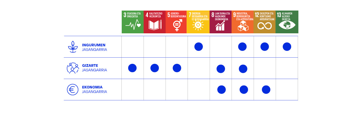 Matriz. Impacto de los ODS en los tres pilares clave de la sostenibilidad